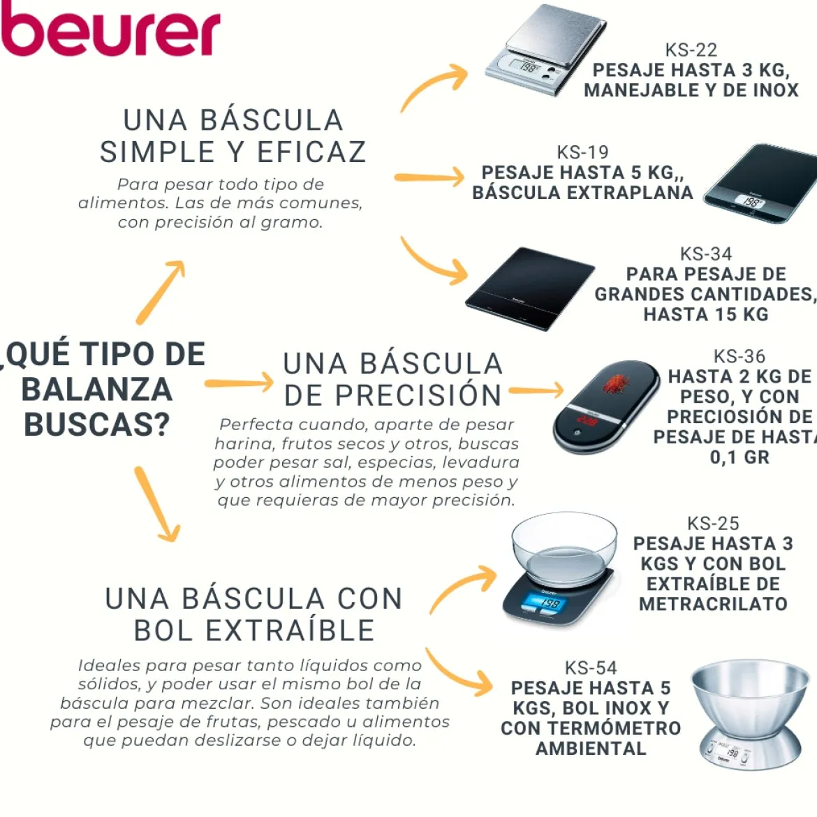 Balanza de cocina digital 5kg KS 19 Beurer